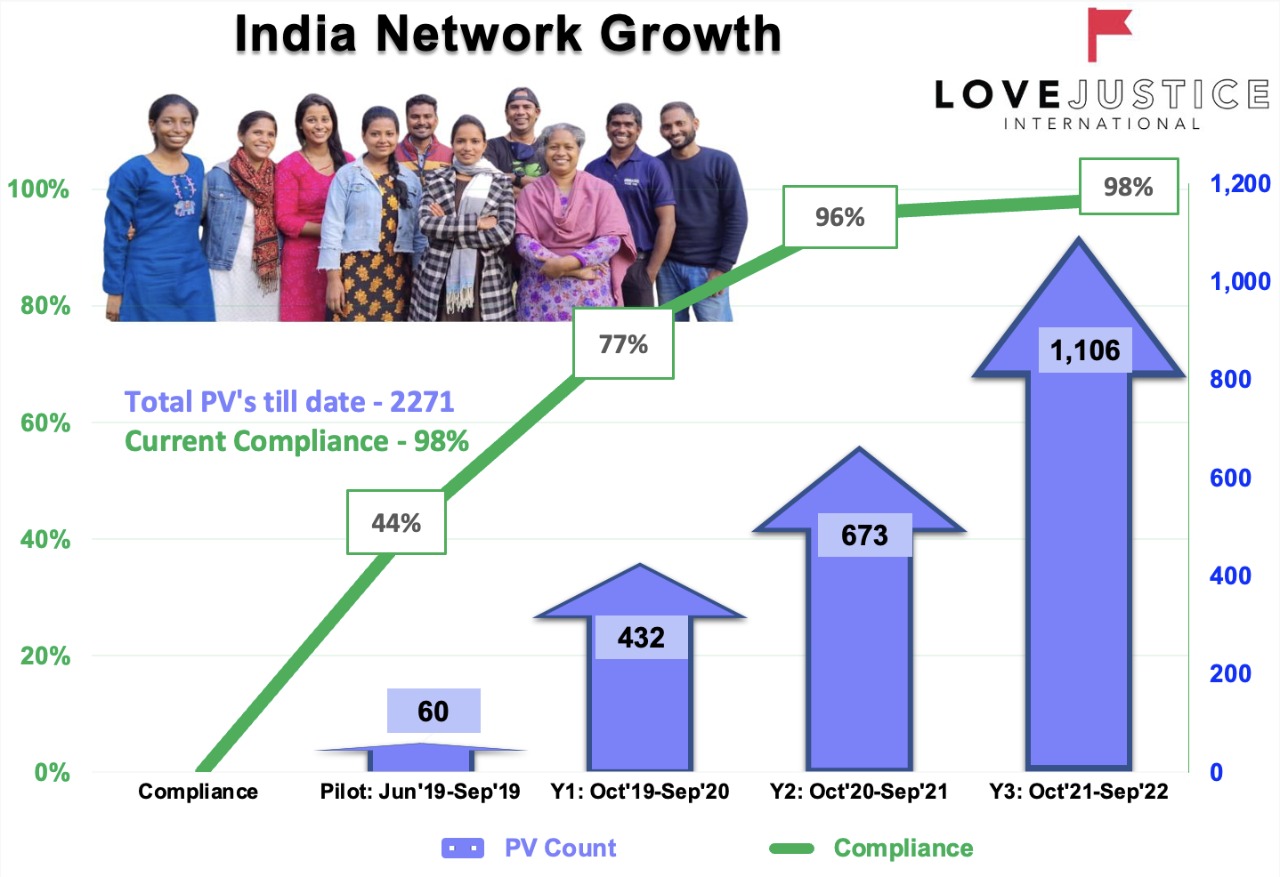 India Network Growth Chart